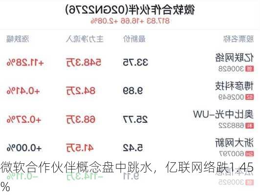 微软合作伙伴概念盘中跳水，亿联网络跌1.45%