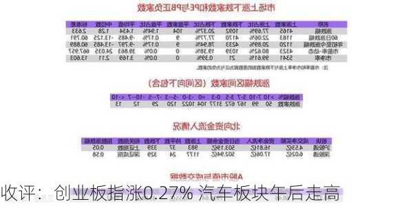 收评：创业板指涨0.27% 汽车板块午后走高