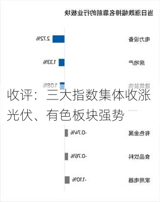 收评：三大指数集体收涨 光伏、有色板块强势