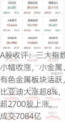 A股收评：三大指数小幅收涨，小金属、有色金属板块活跃，比亚迪大涨超8%，超2700股上涨，成交7084亿