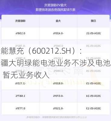 绿能慧充（600212.SH）：新疆大明绿能电池业务不涉及电池项目 暂无业务收入