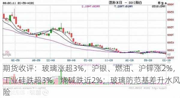 期货收评：玻璃涨超3%，沪银、燃油、沪锌涨2%，工业硅跌超3%，烧碱跌近2%；玻璃防范基差升水风险