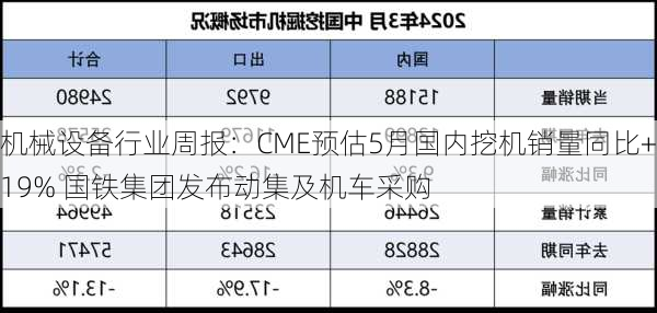 机械设备行业周报：CME预估5月国内挖机销量同比+19% 国铁集团发布动集及机车采购