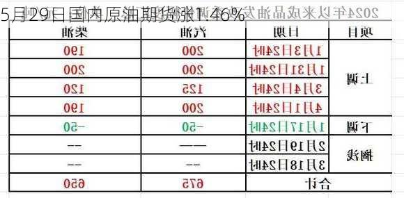 5月29日国内原油期货涨1.46%