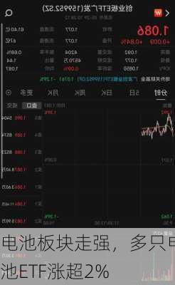 电池板块走强，多只电池ETF涨超2%
