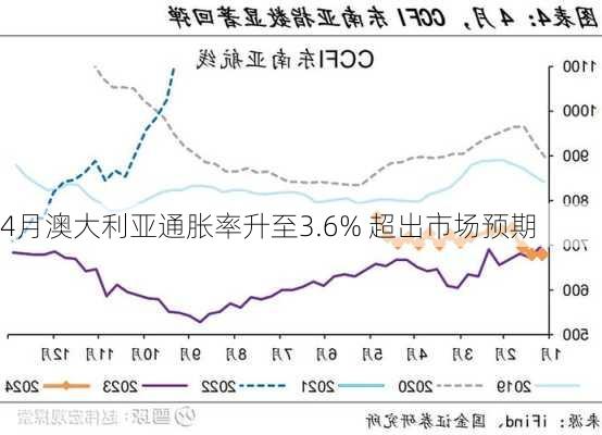 4月澳大利亚通胀率升至3.6% 超出市场预期