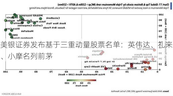 美银证券发布基于三重动量股票名单：英伟达、礼来、小摩名列前茅