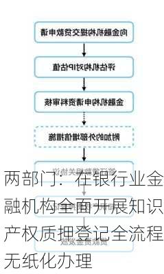 两部门：在银行业金融机构全面开展知识产权质押登记全流程无纸化办理