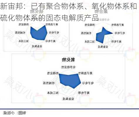 新宙邦：已有聚合物体系、氧化物体系和硫化物体系的固态电解质产品