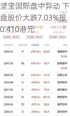 坚宝国际盘中异动 下午盘股价大跌7.03%报0.410港元