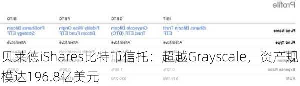 贝莱德iShares比特币信托：超越Grayscale，资产规模达196.8亿美元
