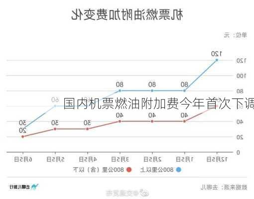 国内机票燃油附加费今年首次下调