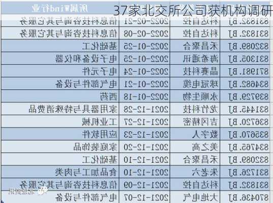 37家北交所公司获机构调研