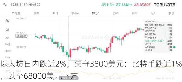 以太坊日内跌近2%，失守3800美元；比特币跌近1%，跌至68000美元下方