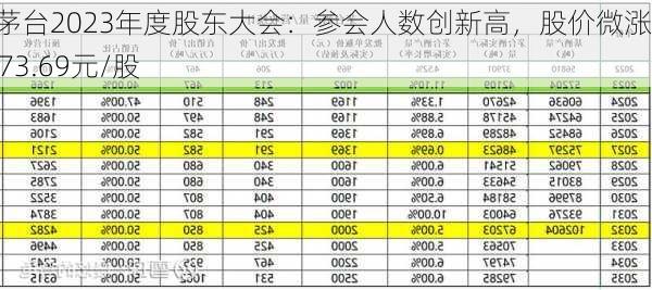 贵州茅台2023年度股东大会：参会人数创新高，股价微涨至1673.69元/股