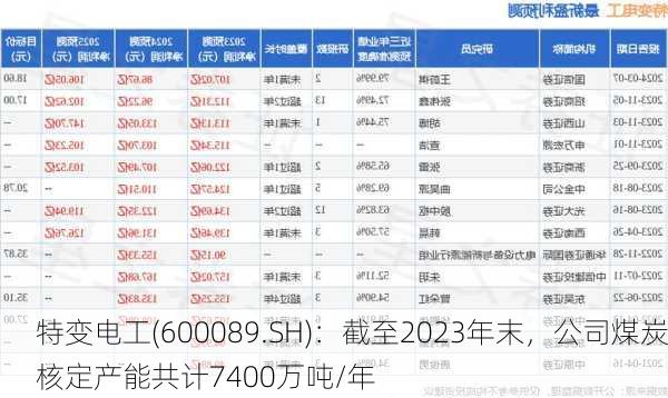 特变电工(600089.SH)：截至2023年末，公司煤炭核定产能共计7400万吨/年