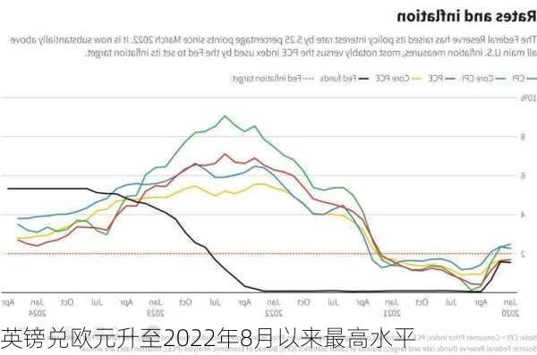 英镑兑欧元升至2022年8月以来最高水平