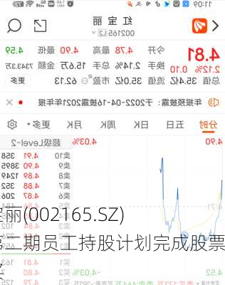 红宝丽(002165.SZ)：第二期员工持股计划完成股票购买