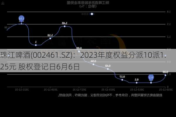 珠江啤酒(002461.SZ)：2023年度权益分派10派1.25元 股权登记日6月6日