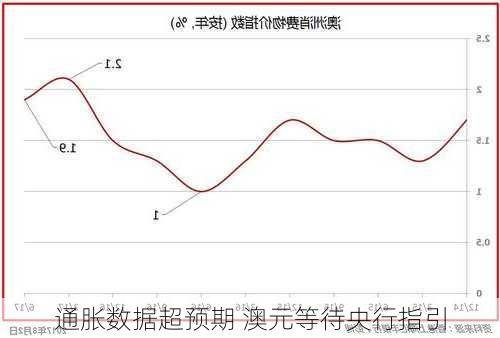 通胀数据超预期 澳元等待央行指引