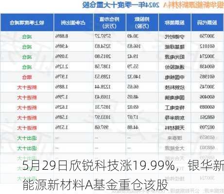 5月29日欣锐科技涨19.99%，银华新能源新材料A基金重仓该股