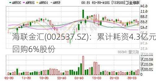 海联金汇(002537.SZ)：累计耗资4.3亿元回购6%股份