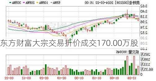 东方财富大宗交易折价成交170.00万股