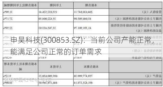 申昊科技(300853.SZ)：当前公司产能正常，能满足公司正常的订单需求