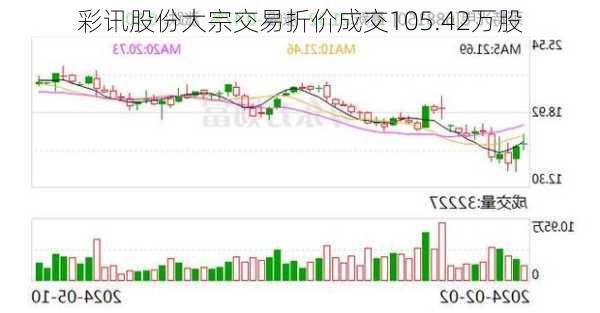 彩讯股份大宗交易折价成交105.42万股