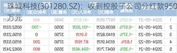 珠城科技(301280.SZ)：收到控股子公司分红款950万元