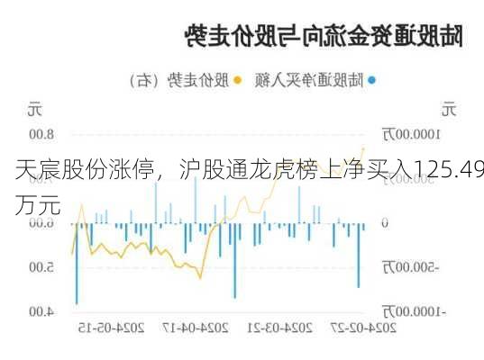 天宸股份涨停，沪股通龙虎榜上净买入125.49万元