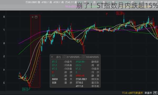 崩了！ST指数月内跌超15%