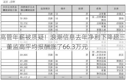 高管年薪被质疑！浪潮信息去年净利下降超三成，董监高平均报酬涨了66.3万元