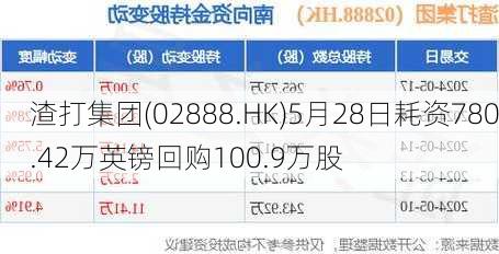 渣打集团(02888.HK)5月28日耗资780.42万英镑回购100.9万股