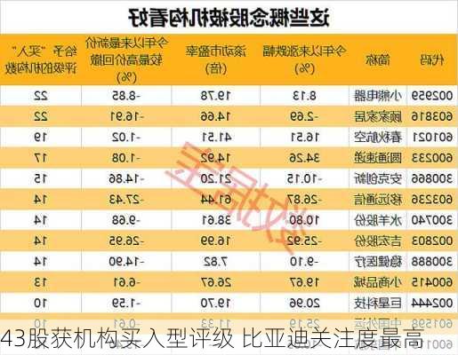 43股获机构买入型评级 比亚迪关注度最高