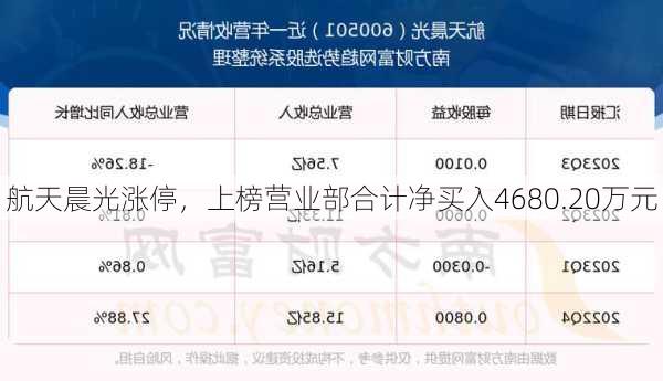 航天晨光涨停，上榜营业部合计净买入4680.20万元