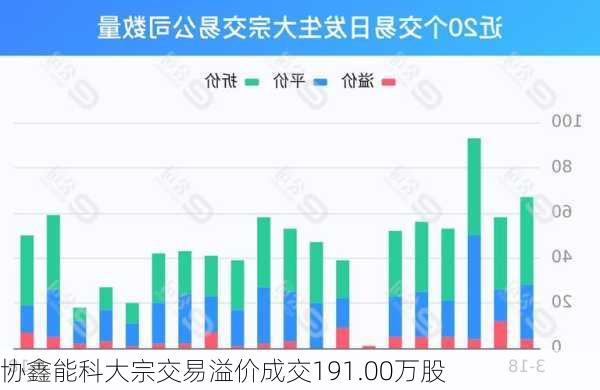 协鑫能科大宗交易溢价成交191.00万股