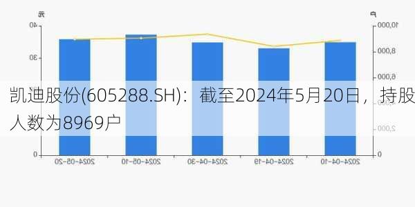 凯迪股份(605288.SH)：截至2024年5月20日，持股人数为8969户