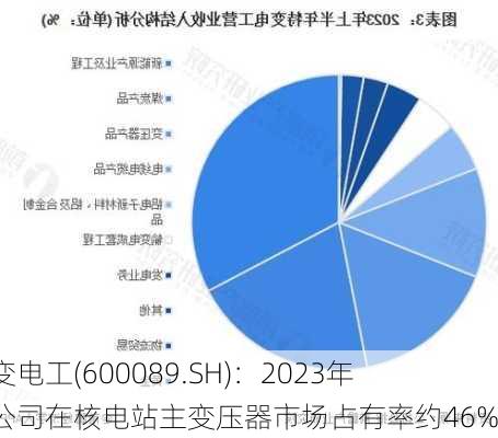 特变电工(600089.SH)：2023年度公司在核电站主变压器市场占有率约46%