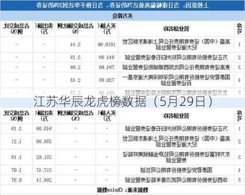 江苏华辰龙虎榜数据（5月29日）