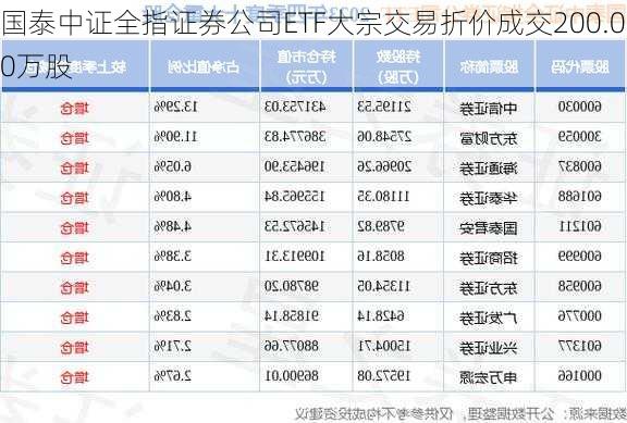 国泰中证全指证券公司ETF大宗交易折价成交200.00万股