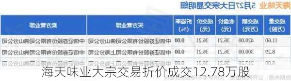 海天味业大宗交易折价成交12.78万股