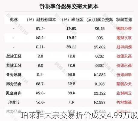 珀莱雅大宗交易折价成交4.99万股