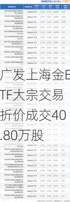 广发上海金ETF大宗交易折价成交40.80万股