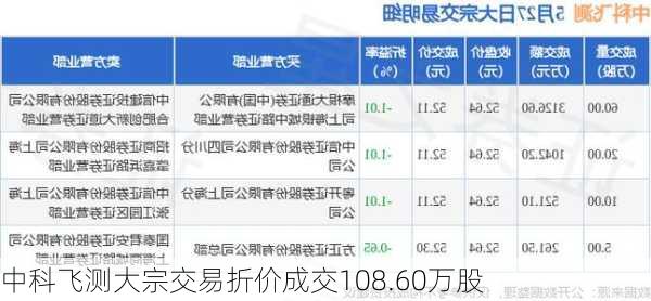 中科飞测大宗交易折价成交108.60万股