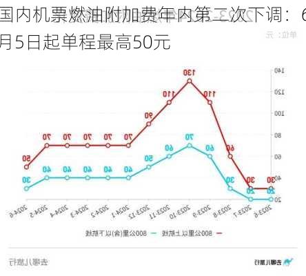 国内机票燃油附加费年内第二次下调：6月5日起单程最高50元