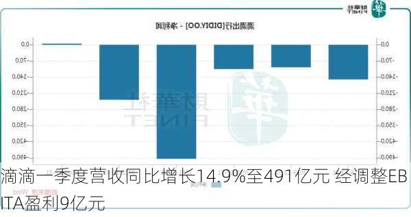 滴滴一季度营收同比增长14.9%至491亿元 经调整EBITA盈利9亿元