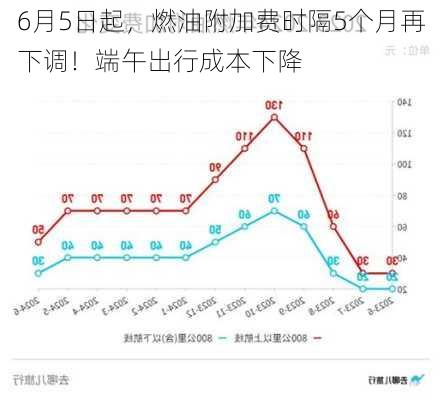 6月5日起，燃油附加费时隔5个月再下调！端午出行成本下降