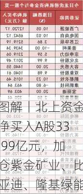 图解丨北上资金净买入A股33.99亿元，加仓紫金矿业、比亚迪、隆基绿能