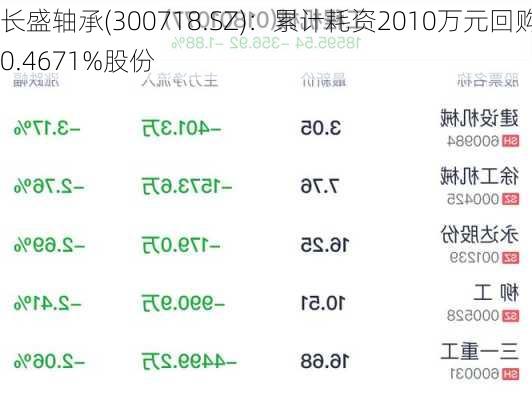 长盛轴承(300718.SZ)：累计耗资2010万元回购0.4671%股份